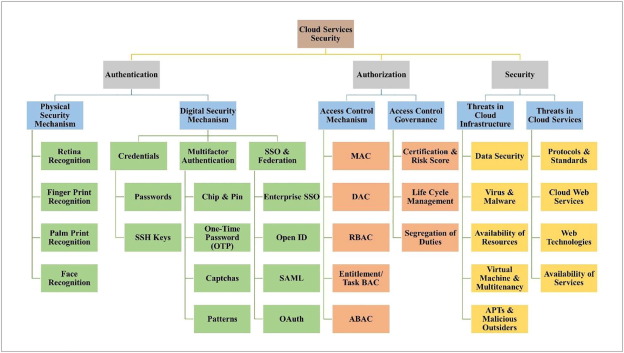 Identity and access management in cloud environment: Mechanisms and challenges