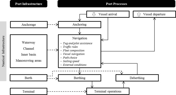 State-of-the-art of port simulation models for risk and capacity assessment based on the vessel navig