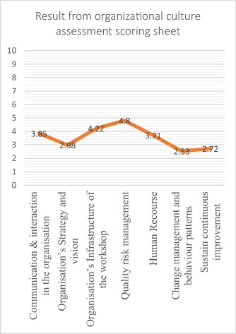 Lean implementation within manufacturing SMEs in Saudi Arabia: Organizational culture aspects