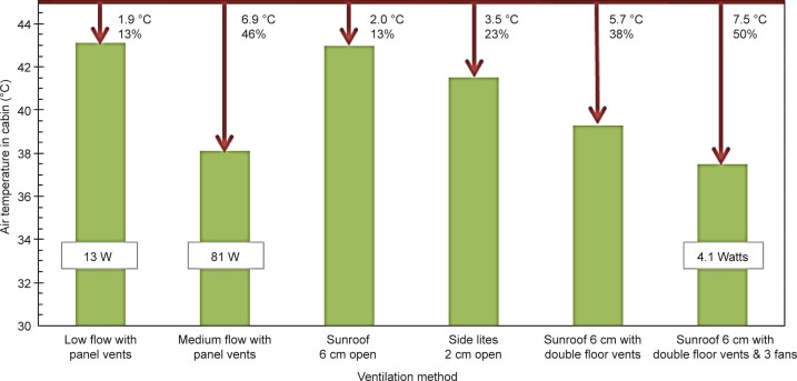 Thermal Management of Vehicle Cabins, External Surfaces, and Onboard Electronics: An Overview