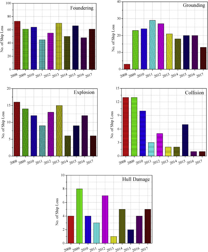 Environmental risk of maritime territory subjected to accidental phenomena: Correlation of oil spill 