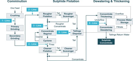 Lime use and functionality in sulphide mineral flotation: A review