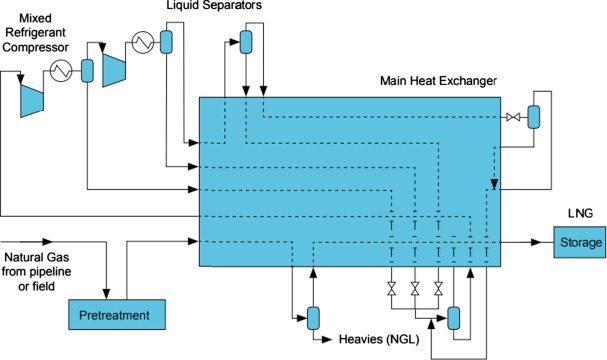 Cryogenic heat exchangers for process cooling and renewable energy storage: A review