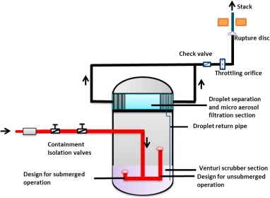 Control of accidental discharge of radioactive materials by filtered containment venting system: A re