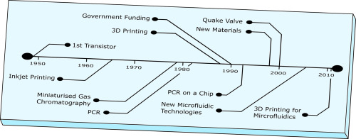 30 years of microfluidics