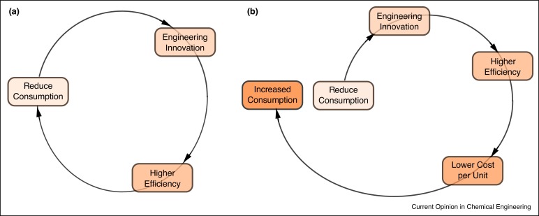 Engineering, markets, and human behavior: an essential integration for decisions toward sustainabilit