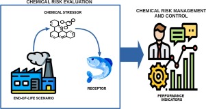 Sustainability indicators for end-of-life chemical releases and potential exposure