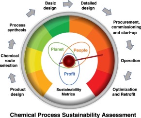 Challenges and opportunities in assessing sustainability during chemical process design