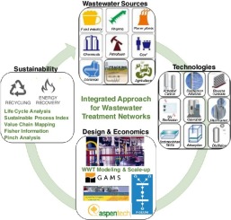 Integrating the three E’s in wastewater treatment: efficient design, economic viability, and enviro