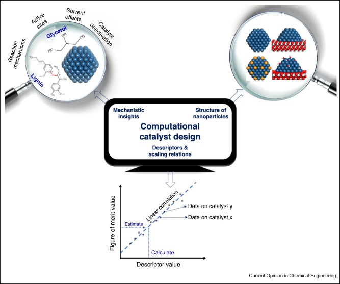 Computational design of catalysts for bio-waste upgrading