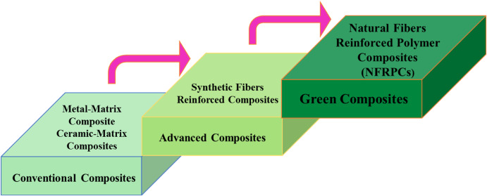 Natural fiber reinforced composites: Sustainable materials for emerging applications