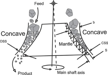 A review of modeling and control strategies for cone crushers in the mineral processing and quarrying