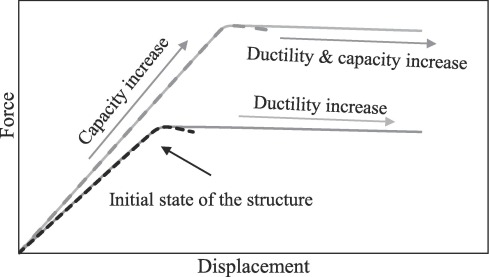 Seismic upgrading of existing reinforced concrete buildings: A state-of-the-art review