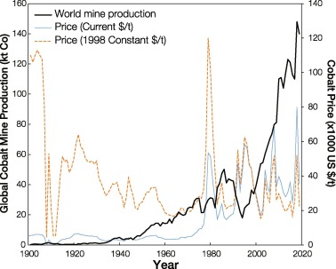 Geometallurgy of cobalt ores: A review