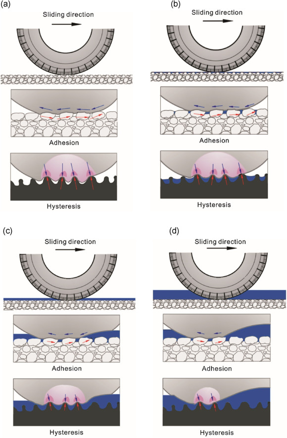 Determination and prediction of pavement skid resistance–connecting research and practice