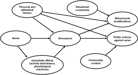 State-of-the-art review on the assessment and modelling of traffic noise intensity on roadside dwelle