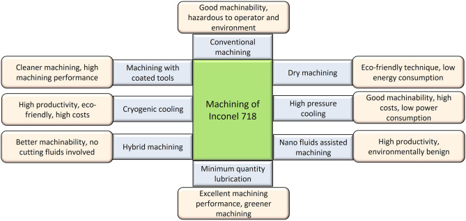 Progress of machinability on the machining of Inconel 718: A comprehensive review on the perception o