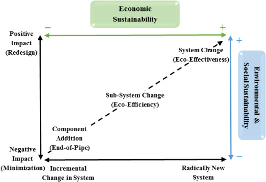 Eco-innovation strategy in manufacturing: A systematic review