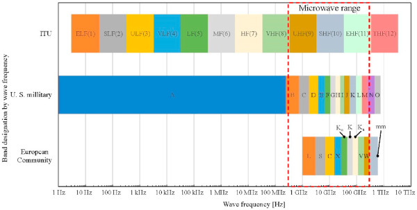 Microwave-based extractive metallurgy to obtain pure metals: A review