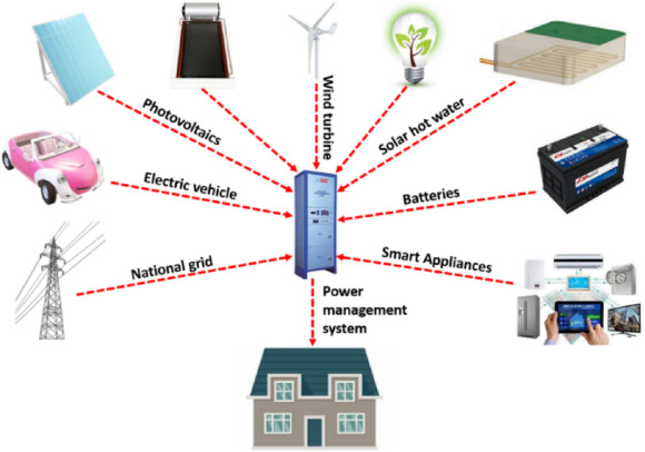 A review of hybrid energy technologies tenets, controls and combinational strategies