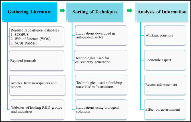 A review on economically-feasible and environmental-friendly technologies promising a sustainable env