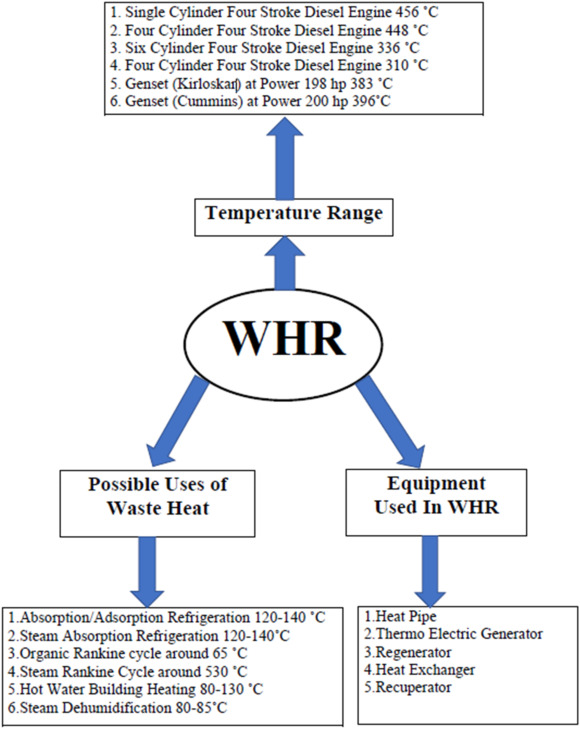 A critical review on waste heat recovery utilization with special focus on Organic Rankine Cycle appl