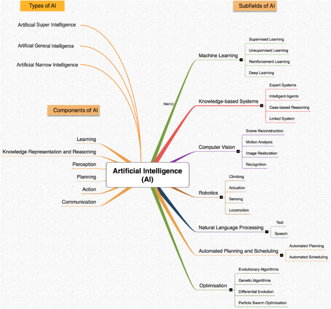 Artificial intelligence in the construction industry: A review of present status, opportunities and f