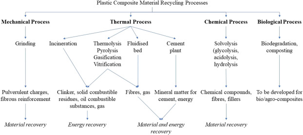 Recycling of fiber reinforced composites with a focus on thermoplastic composites