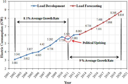 Solar photovoltaic (PV) applications in Libya: Challenges, potential, opportunities and future perspe