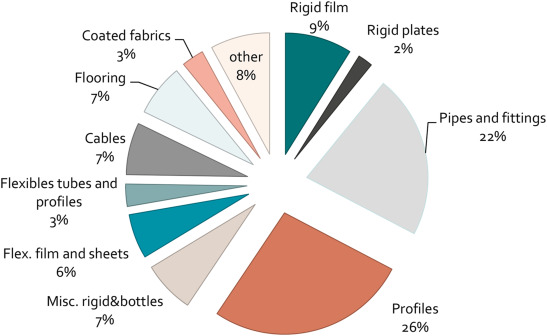 Overview of polyvinyl chloride (PVC) waste management practices in the Nordic countries