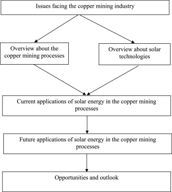 The use of solar energy in the copper mining processes: A comprehensive review