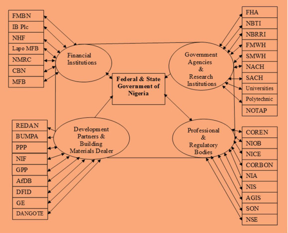 Overcoming the obstacles to sustainable housing and urban development in Nigeria: The role of researc