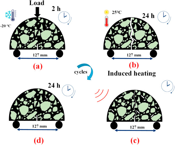 Induced heating-healing of conductive asphalt concrete as a sustainable repairing technique: A review