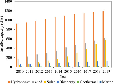 High-temperature latent thermal storage system for solar power: Materials, concepts, and challenges