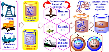 Engineered Hybrid Materials with Smart Surfaces for Effective Mitigation of Petroleum-Originated Poll