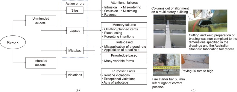 State of Science: Why Does Rework Occur in Construction? What Are Its Consequences? And What Can be D