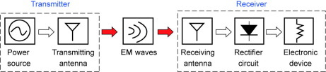 High Performance Electrically Small Huygens Rectennas Enable Wirelessly Powered Internet of Things Se