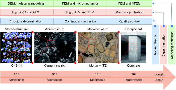 Molecular Simulation of Cement-Based Materials and Their Properties