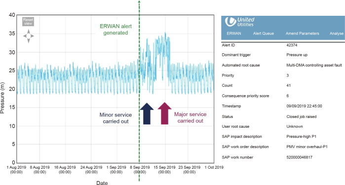 Digital Water Developments and Lessons Learned from Automation in the Car and Aircraft Industries