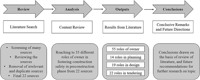 Owner's obligations in promoting occupational health and safety in preconstruction of projects: A lit