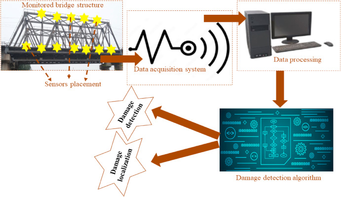 Intelligent damage diagnosis in bridges using vibration-based monitoring approaches and machine learn