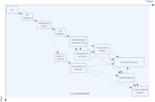 On risk management of shipping system in ice-covered waters: Review, analysis and toolbox based on an