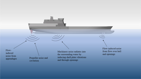 Underwater radiated noise from marine vessels: A review of noise reduction methods and technology