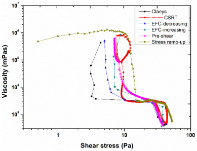 From fundamentals to implementation of yield stress for nautical bottom: Case study of the Port of Ha