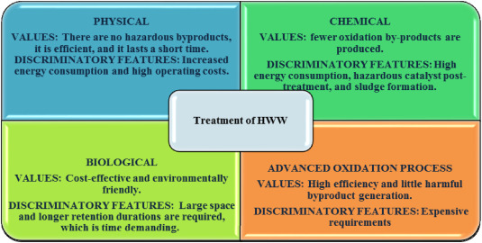 A review of emerging micro-pollutants in hospital wastewater: Environmental fate and remediation opti