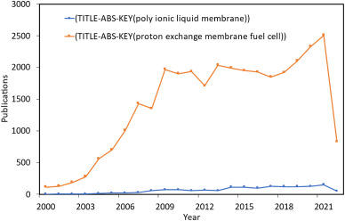 Proton exchange polyionic liquid-based membrane fuel cell applications