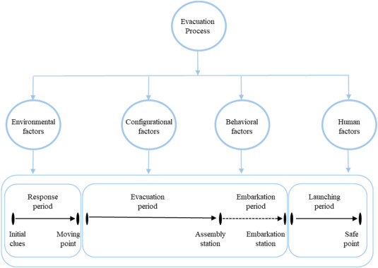 Determinants, methods, and solutions of evacuation models for passenger ships: A systematic literatur