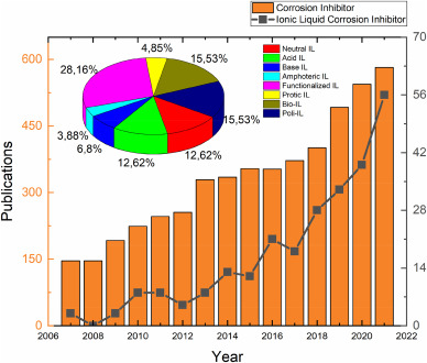 Ionic liquids as corrosion inhibitor: From research and development to commercialization