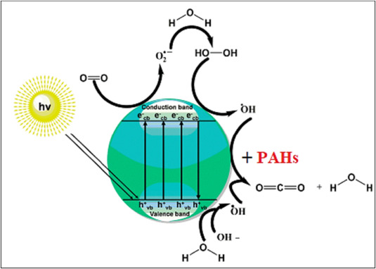 Polymeric nanocomposite materials for photocatalytic detoxification of polycyclic aromatic hydrocarbo