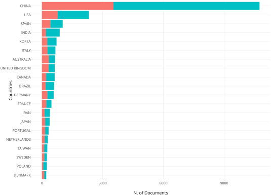 Cross sectional study of the top research topics in environmental science and engineering